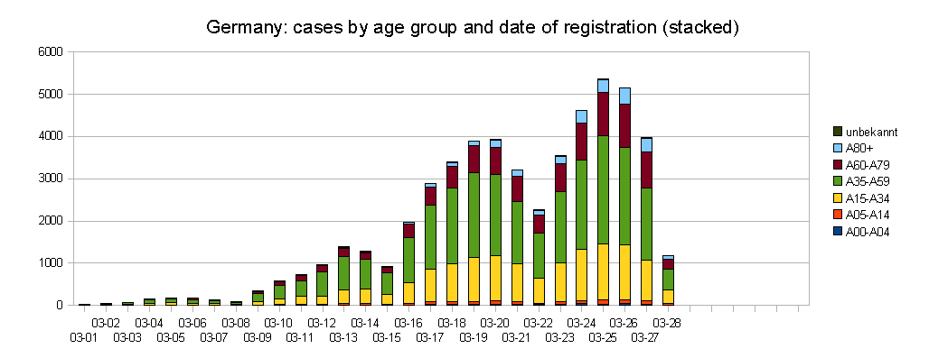Cases by Age 03-28.png