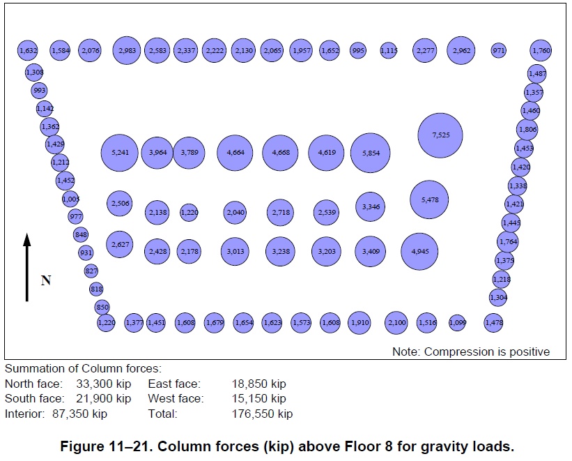 NCSTAR 1-9 Fig 11-21 Column forces (kip) above Floor 8 for gravity loads.jpg