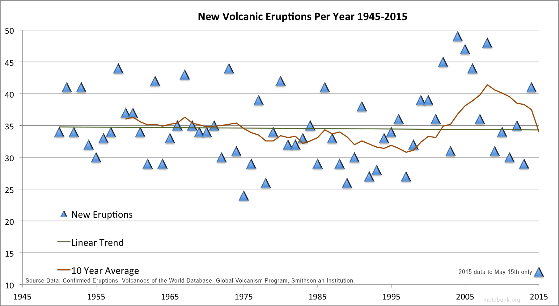 Volcanic-activity-1945-2015.png