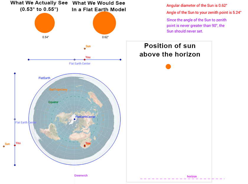 flat earth theory sun size